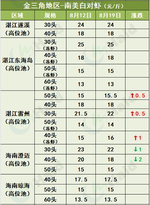 虾价行情 | 消费逐步恢复，大虾上涨最明显！8月19日全国最新塘头价