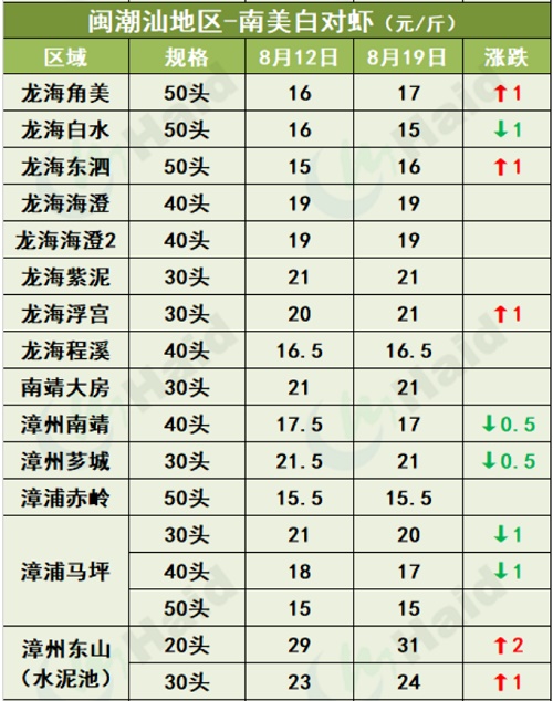 虾价行情 | 消费逐步恢复，大虾上涨最明显！8月19日全国最新塘头价