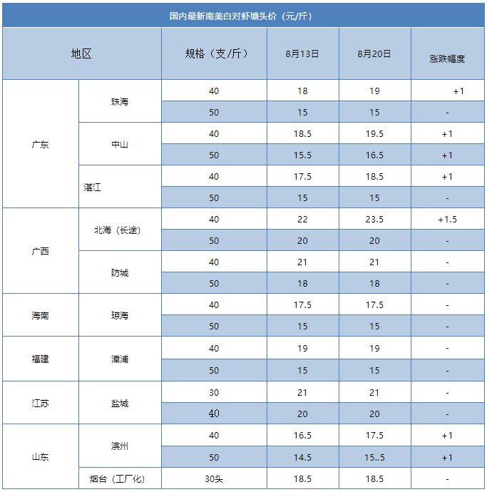 最高涨5元/斤！国产虾价全线暴涨，国外虾价再崩盘，全球虾价即将大反转！