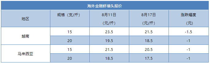 最高涨5元/斤！国产虾价全线暴涨，国外虾价再崩盘，全球虾价即将大反转！