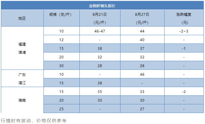 最高上涨2.5元/斤！虾价一路飘红，后市仍将继续上涨？