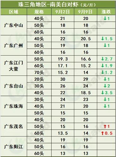 虾价行情 | 大虾涨幅最大！部分地区已经缺虾！中秋价格你看好么？