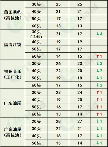 虾价行情 | 大虾涨幅最大！部分地区已经缺虾！中秋价格你看好么？