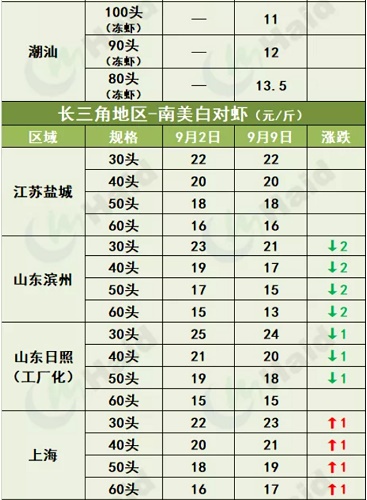 虾价行情 | 大虾涨幅最大！部分地区已经缺虾！中秋价格你看好么？