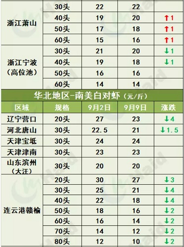 虾价行情 | 大虾涨幅最大！部分地区已经缺虾！中秋价格你看好么？