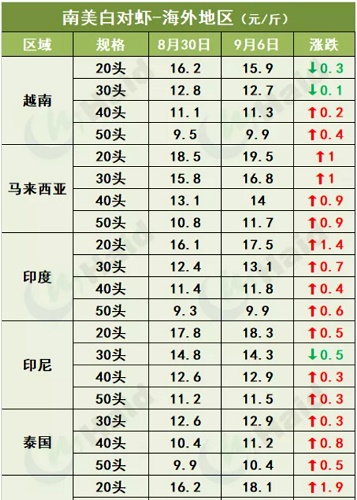 虾价行情 | 大虾涨幅最大！部分地区已经缺虾！中秋价格你看好么？