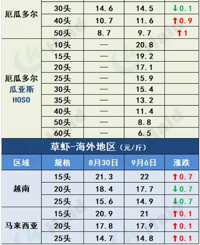 虾价行情 | 大虾涨幅最大！部分地区已经缺虾！中秋价格你看好么？