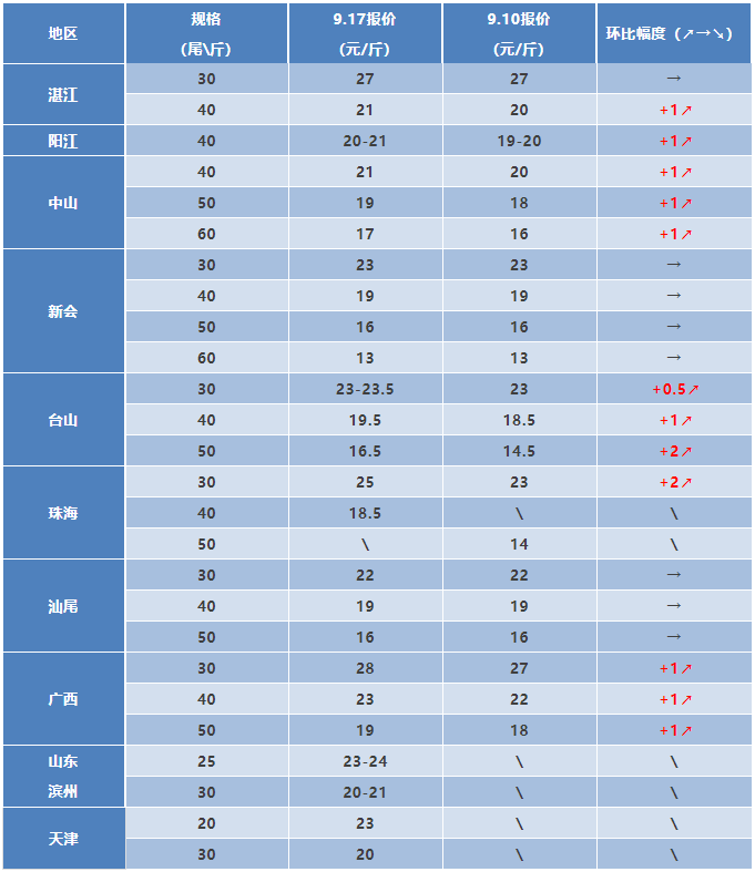 广东广西多地白对虾涨1-2元/斤，罗氏沼虾涨1元/斤！金刚虾持稳