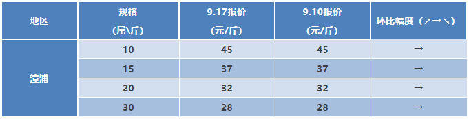 广东广西多地白对虾涨1-2元/斤，罗氏沼虾涨1元/斤！金刚虾持稳