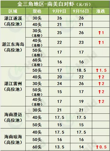 虾价行情 | 中秋将至！虾价变化在你预期范围吗？