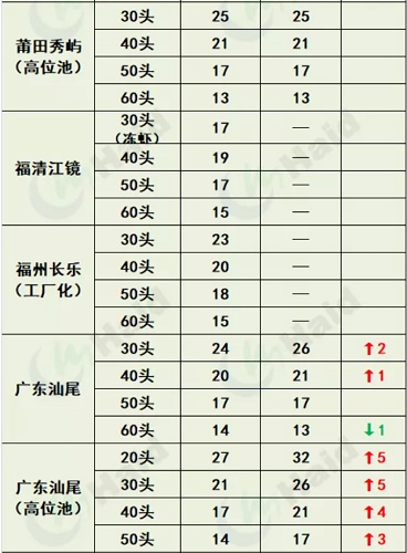 虾价行情 | 中秋将至！虾价变化在你预期范围吗？