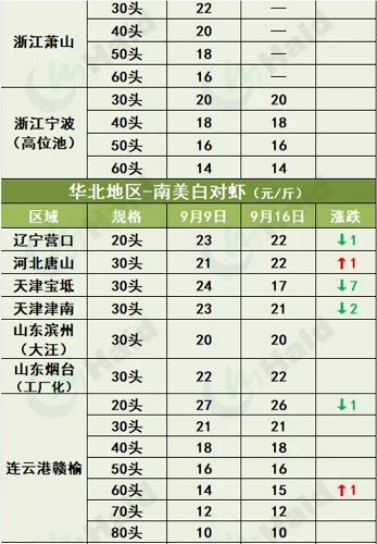 虾价行情 | 中秋将至！虾价变化在你预期范围吗？