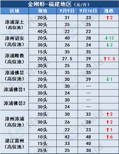 虾价行情 | 中秋将至！虾价变化在你预期范围吗？