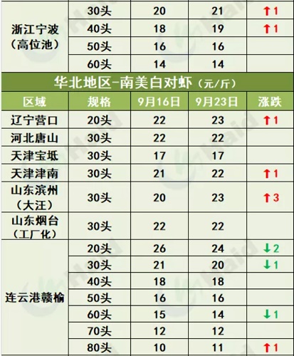 虾价行情 | 下周国庆！虾价能继续冲一波吗？