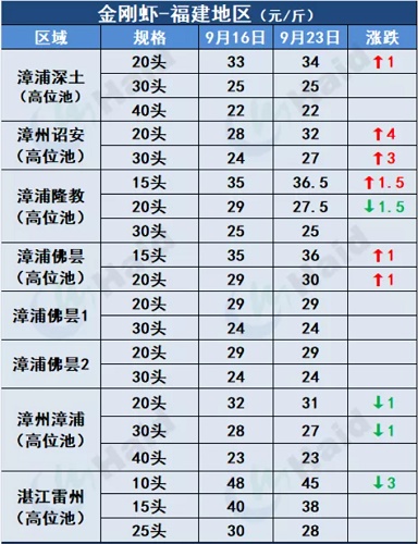 虾价行情 | 下周国庆！虾价能继续冲一波吗？