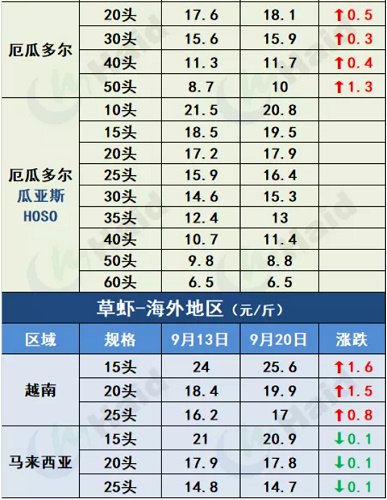 虾价行情 | 下周国庆！虾价能继续冲一波吗？