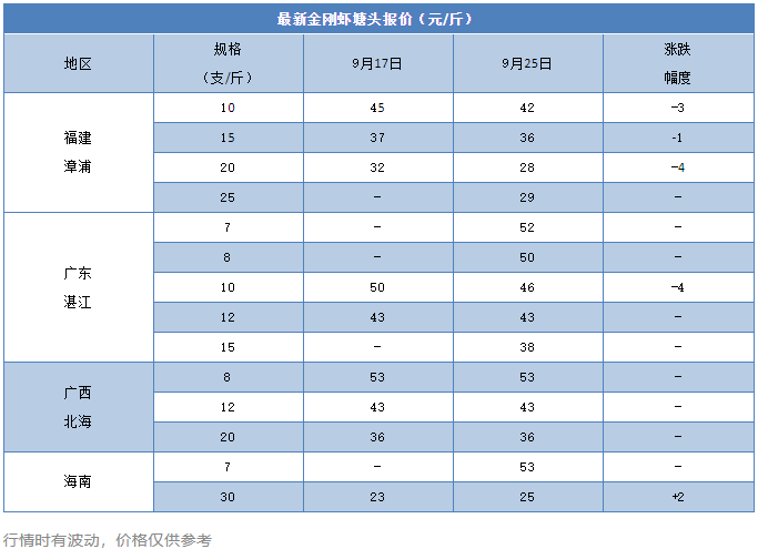 跌4元/斤！节后这条虾开启暴跌模式，还会涨吗？