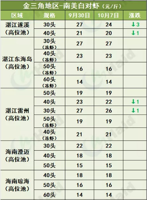 虾价行情 | 节后虾价回落，各地幅度如何？