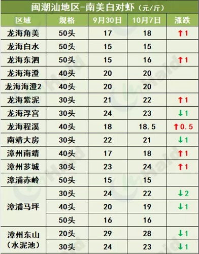 虾价行情 | 节后虾价回落，各地幅度如何？