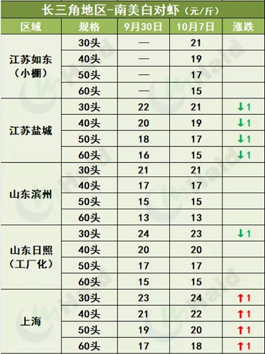 虾价行情 | 节后虾价回落，各地幅度如何？