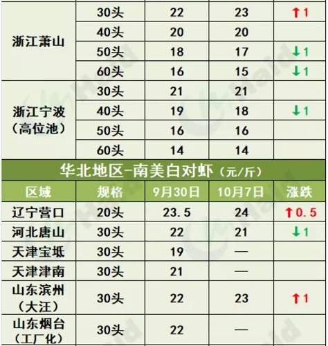 虾价行情 | 节后虾价回落，各地幅度如何？