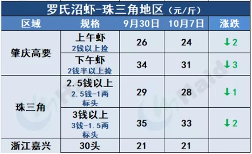 虾价行情 | 节后虾价回落，各地幅度如何？