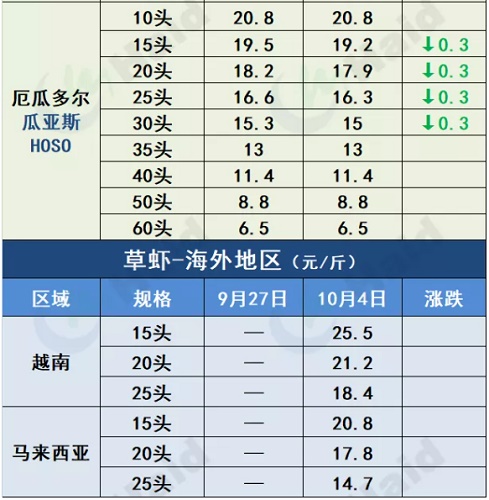 虾价行情 | 节后虾价回落，各地幅度如何？