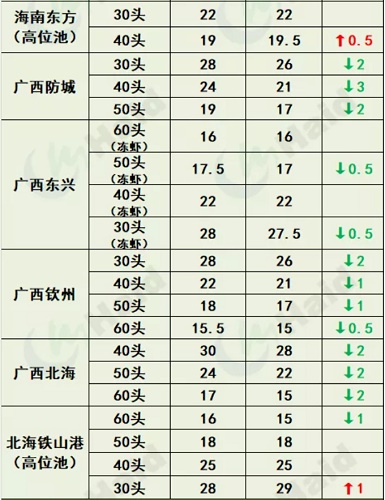 虾价行情 | 小棚虾“大军”开始上市！台风过后，华南虾价情况如何？