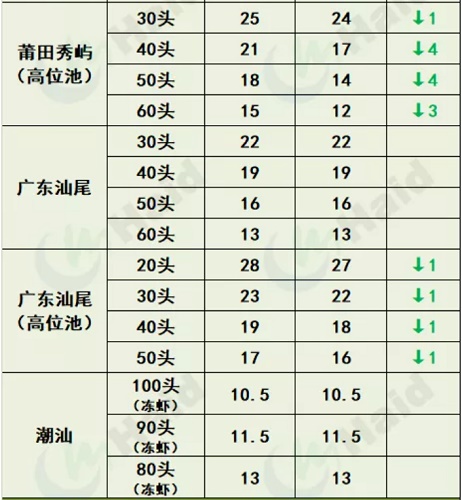 虾价行情 | 小棚虾“大军”开始上市！台风过后，华南虾价情况如何？