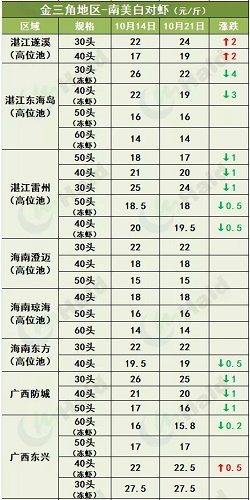 虾价行情 | 大虾有价！珠三角已全线涨起，华东小棚虾正陆续大量上市！