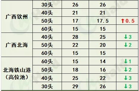 虾价行情 | 大虾有价！珠三角已全线涨起，华东小棚虾正陆续大量上市！