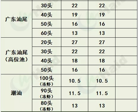 虾价行情 | 大虾有价！珠三角已全线涨起，华东小棚虾正陆续大量上市！