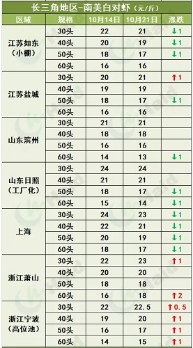 虾价行情 | 大虾有价！珠三角已全线涨起，华东小棚虾正陆续大量上市！