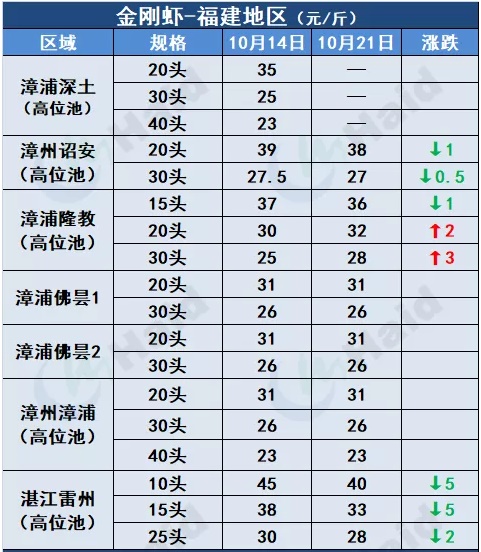 虾价行情 | 大虾有价！珠三角已全线涨起，华东小棚虾正陆续大量上市！