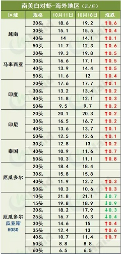 虾价行情 | 大虾有价！珠三角已全线涨起，华东小棚虾正陆续大量上市！