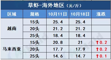 虾价行情 | 大虾有价！珠三角已全线涨起，华东小棚虾正陆续大量上市！