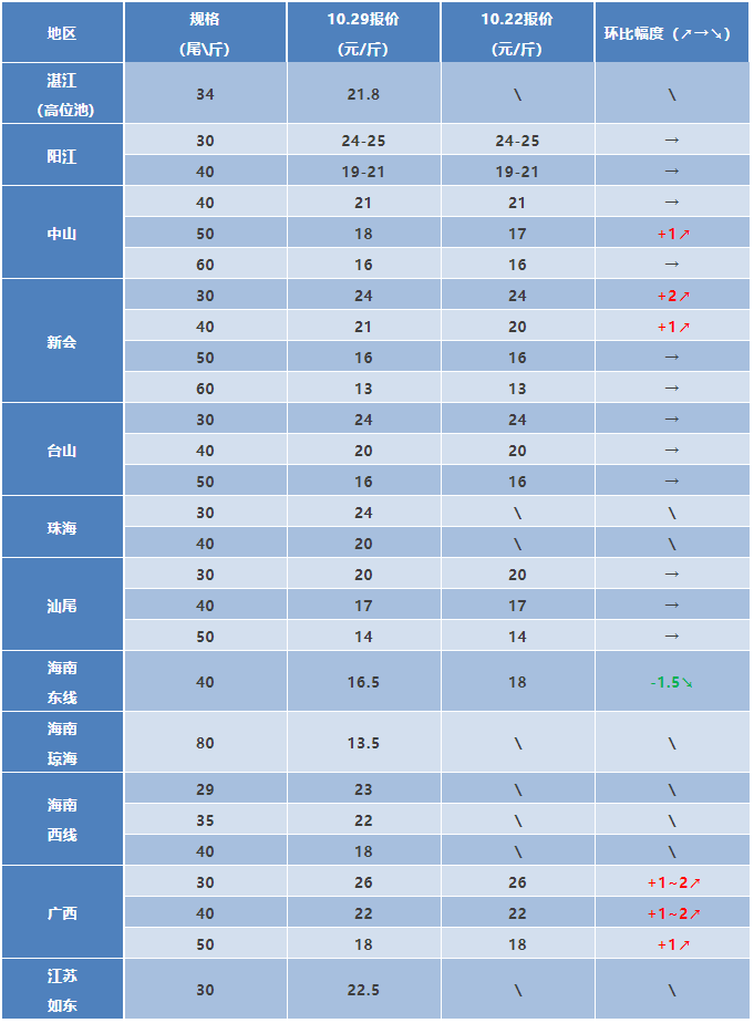 行情周报丨2021年10月29日最新塘头虾价！