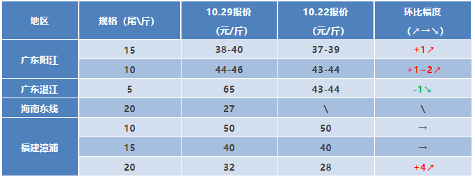 行情周报丨2021年10月29日最新塘头虾价！