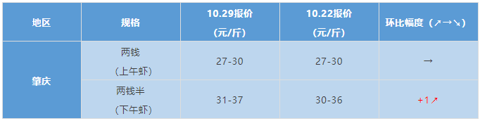 行情周报丨2021年10月29日最新塘头虾价！