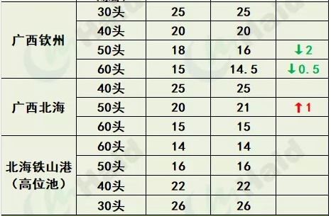 虾价行情 | 再涨！大规格虾越来越值钱，你的冬棚盖好了吗？