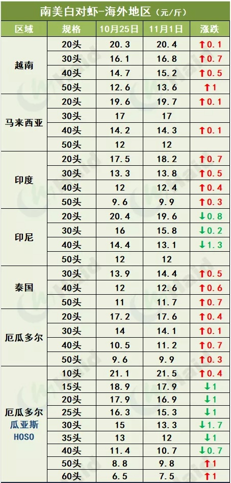 虾价行情 | 再涨！大规格虾越来越值钱，你的冬棚盖好了吗？