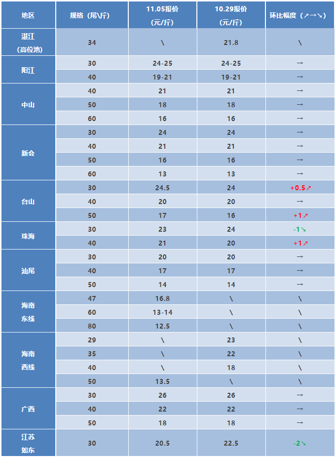 水产行情周报丨2021年11月5日最新塘头虾价！