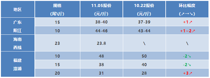 水产行情周报丨2021年11月5日最新塘头虾价！