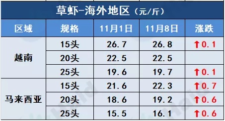 虾价行情 | 华东小棚正大量出虾，会持续多久？你那里虾价如何？