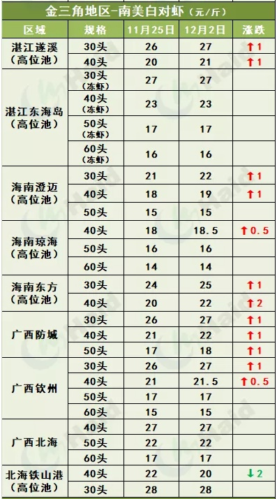 虾价行情 | 再暴涨8元/斤！金刚虾价格还会继续上涨吗？白虾行情你怎么看？