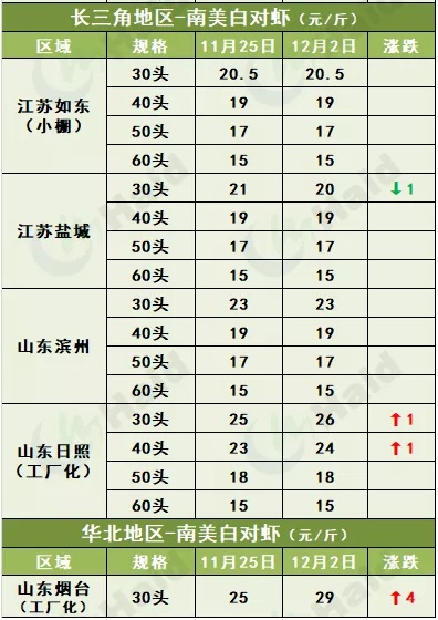 虾价行情 | 再暴涨8元/斤！金刚虾价格还会继续上涨吗？白虾行情你怎么看？