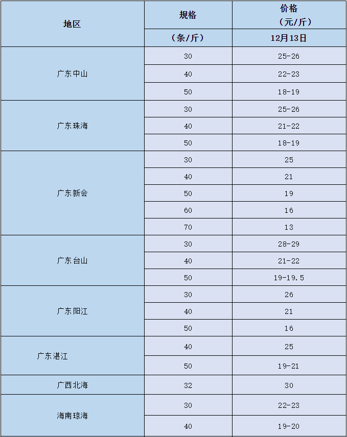 32条30元/斤！市场缺虾，虾价开始“飙”升了，后市虾价更好？