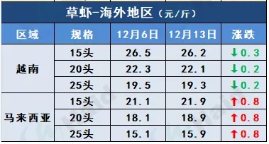 虾价行情 | 全线上涨！白虾价格开始冲刺冬至了吗？