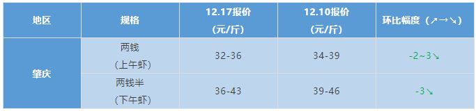 水产行情周报2021年12月17日最新塘头虾价！丨粤海智造