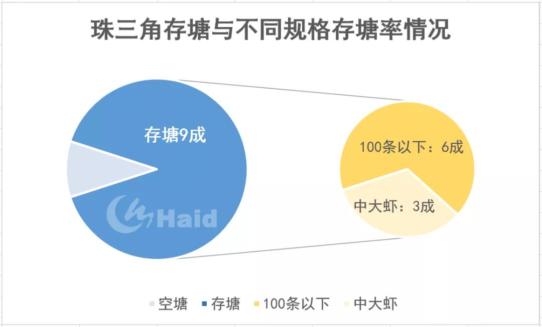 虾价观察 | 价格大涨！市场缺虾明显，一天一个价！12月20日塘头一线